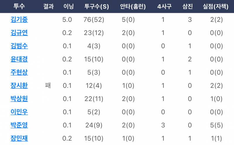 [잡담] 나 작년 오늘 경기 기록 보는데 | 인스티즈