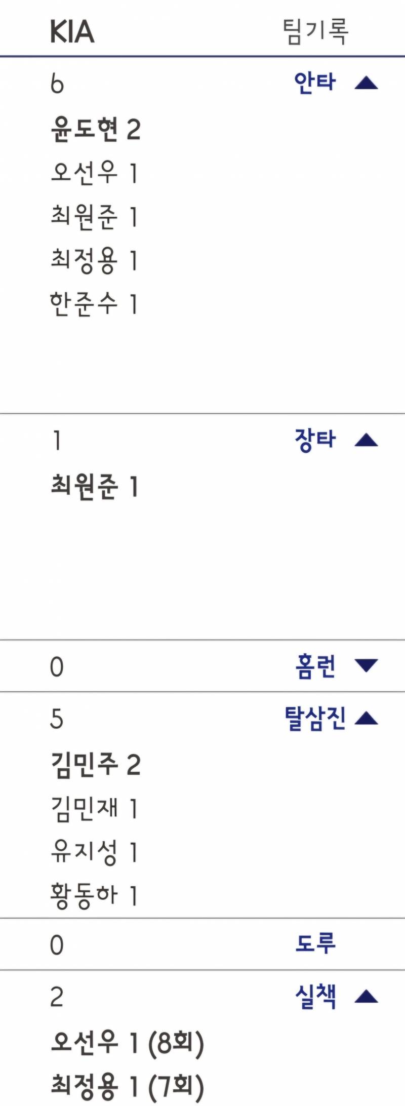 [잡담] 아니 크보스탯보니까 더 슬프네... | 인스티즈