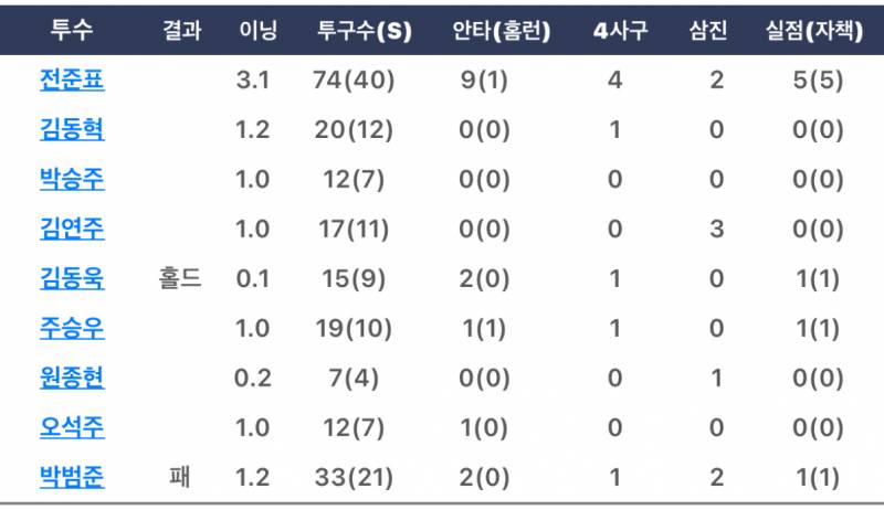 [잡담] 오늘 불펜들 기록지 눈을 씻고 다시 봐도 | 인스티즈