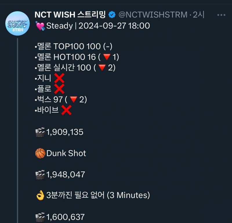 며칠째 멜론 탑백차트 100위로 유지해서 신기한 NCT WISH Steady | 인스티즈