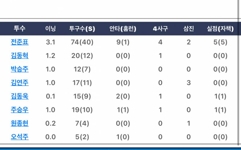 [잡담] 봐 오늘 키움이 쓴 불펜들을.. | 인스티즈