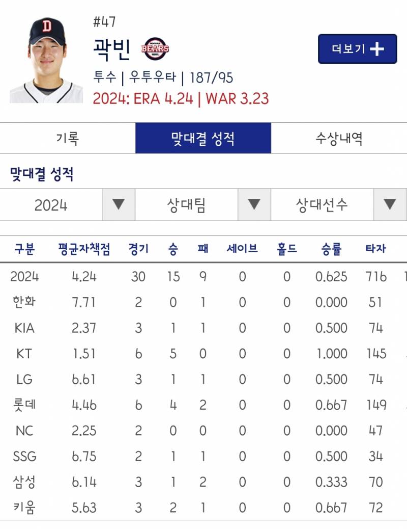 [잡담] 다승 공동 1위인 원태인 곽빈 올 시즌 9개팀 맞대결 성적 | 인스티즈