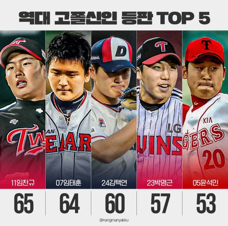 [잡담] 역대 고졸신인 등판 top5 | 인스티즈