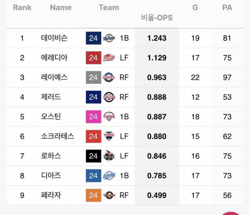 [잡담] 9월 용병타자 ops 순위 (뒷목주의) | 인스티즈