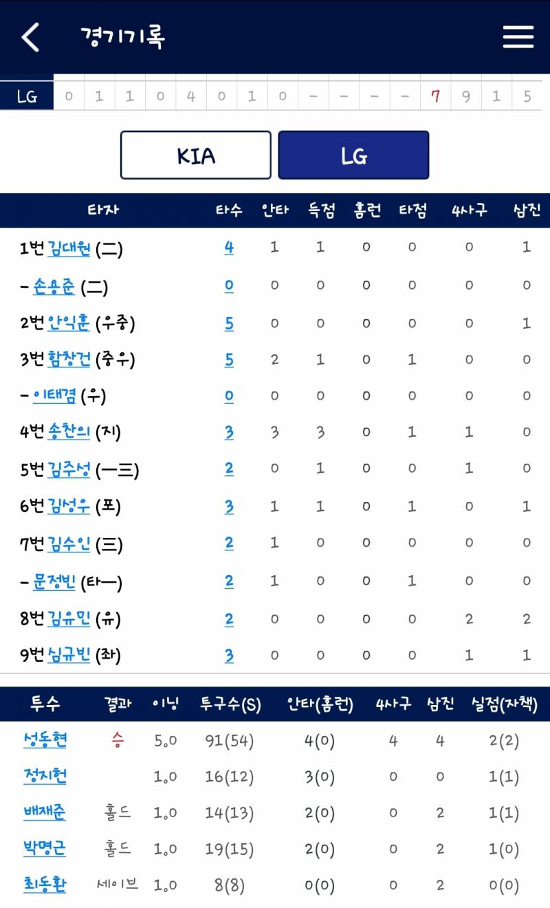 [잡담] 어제&오늘 퓨처스 선수들 상무에 있는 선수들 성적!😎 | 인스티즈