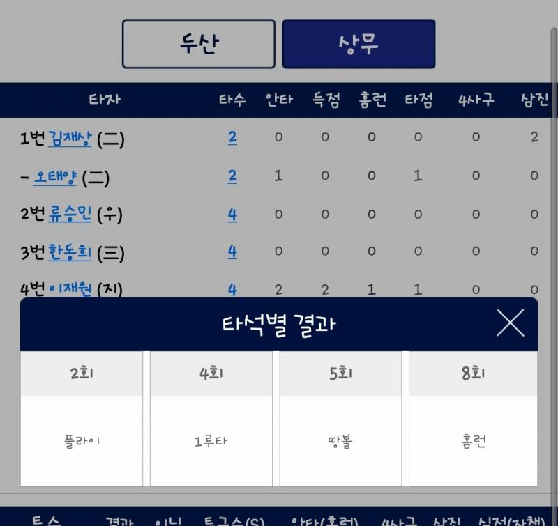 [잡담] 어제&오늘 퓨처스 선수들 상무에 있는 선수들 성적!😎 | 인스티즈