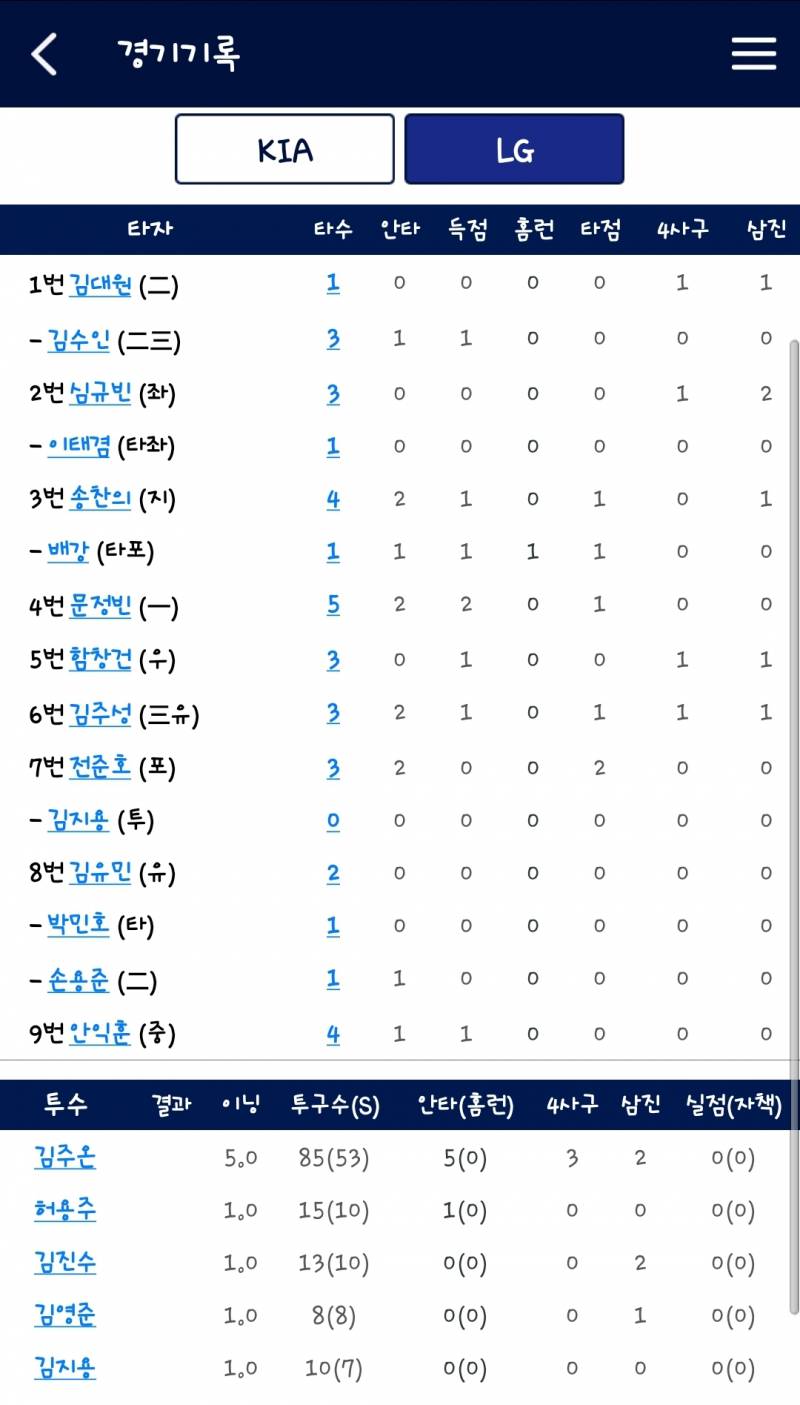 [잡담] 어제&오늘 퓨처스 선수들 상무에 있는 선수들 성적!😎 | 인스티즈