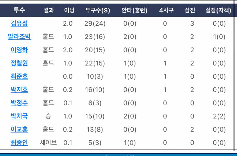 [잡담] 두산 kbo 역대 한 시즌 최다 투수 등판 신기록 미쳤나 | 인스티즈