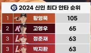 [잡담] 2024 시즌 데뷔 신인 최다 안타 1위한 얼라가 좋다고 말해 | 인스티즈