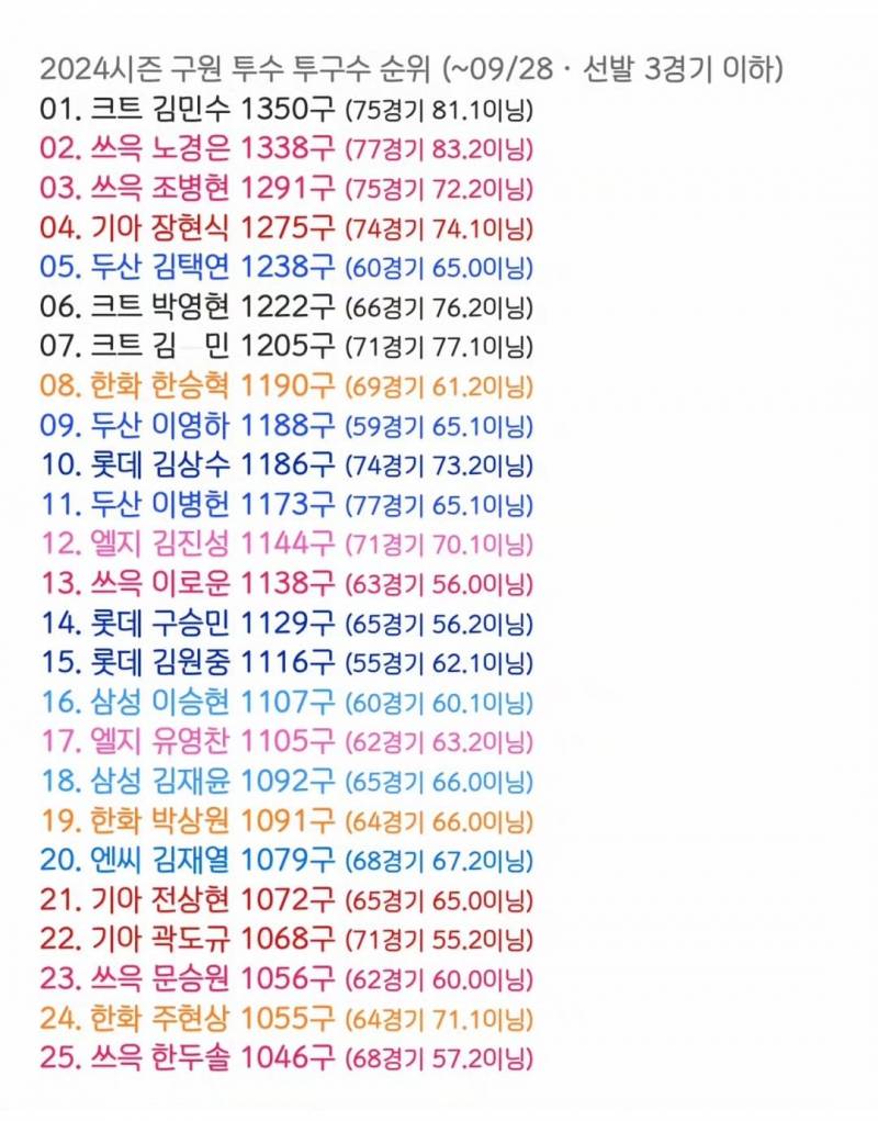 [잡담] 2024시즌 구원 투수 투구수 순위 | 인스티즈