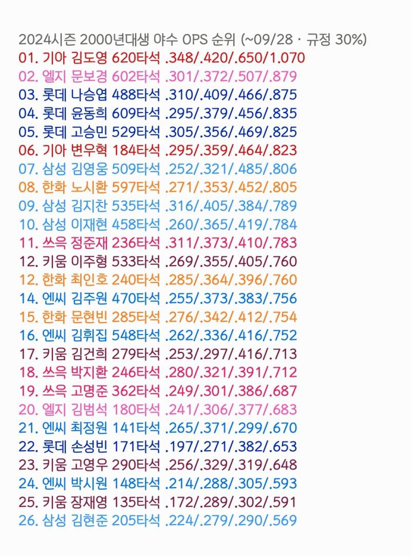 [잡담] 2024시즌 2000년대생 야수 OPS 순위 | 인스티즈