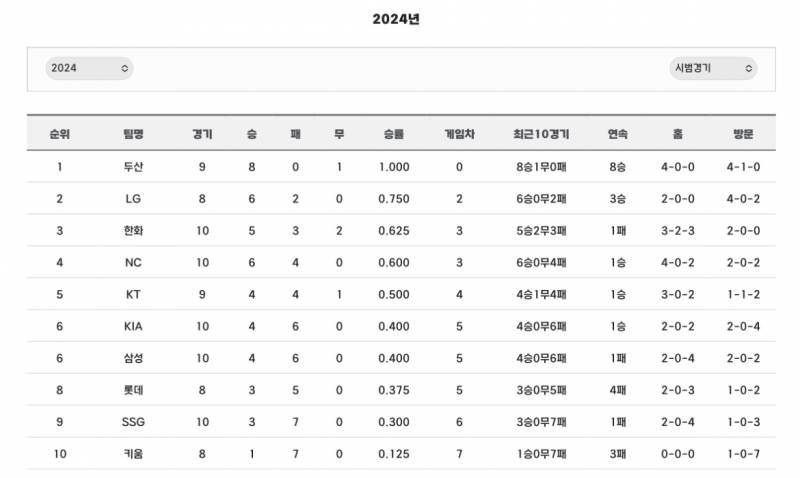 [잡담] 이쯤에서 다시보는 2024 시범경기 순위 , 3월 31일 순위 | 인스티즈