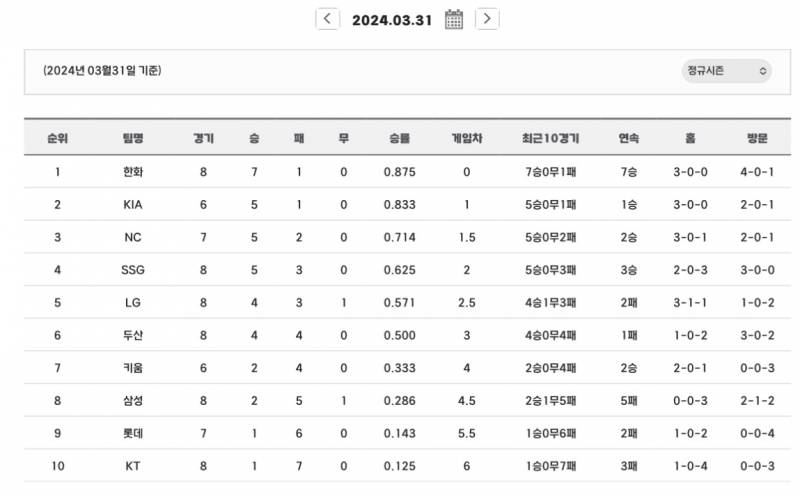 [잡담] 이쯤에서 다시보는 2024 시범경기 순위 , 3월 31일 순위 | 인스티즈