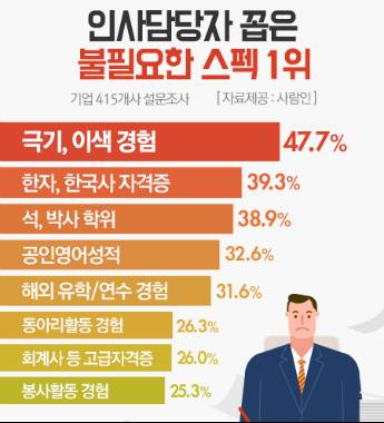 [잡담] 인사담당자가 뽑은 쓸데없는 스펙들이래 | 인스티즈