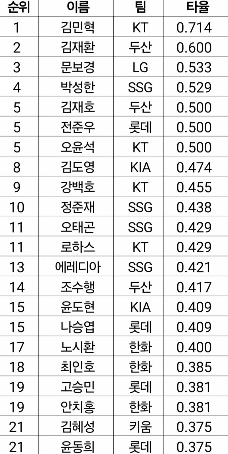 [정보/소식] 주간 타율 순위 | 인스티즈