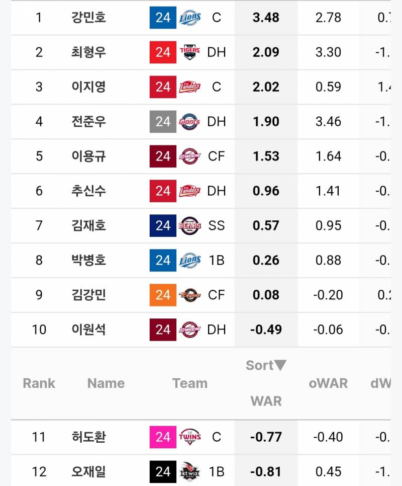 [잡담] 38세 이상 선수들 | 인스티즈