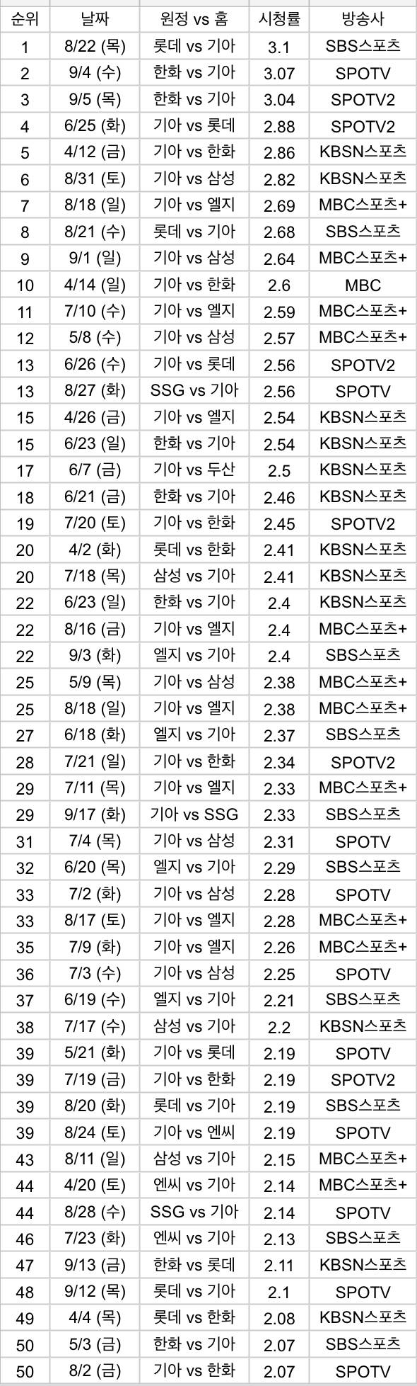 [잡담] 24 시즌 시청률 탑50 | 인스티즈