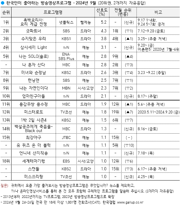 [잡담] 9월 갤럽 흑백요리사 1위네 | 인스티즈