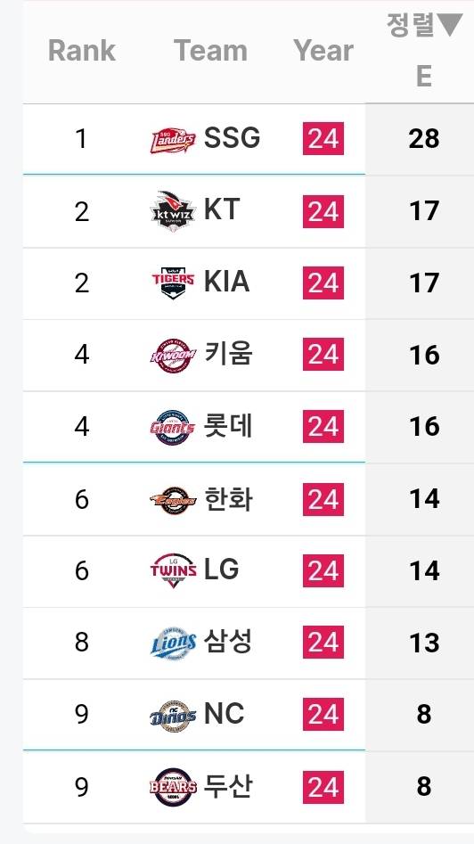 [정보/소식] 기록 받기 쉽지 않은 외야 실책 순위 | 인스티즈