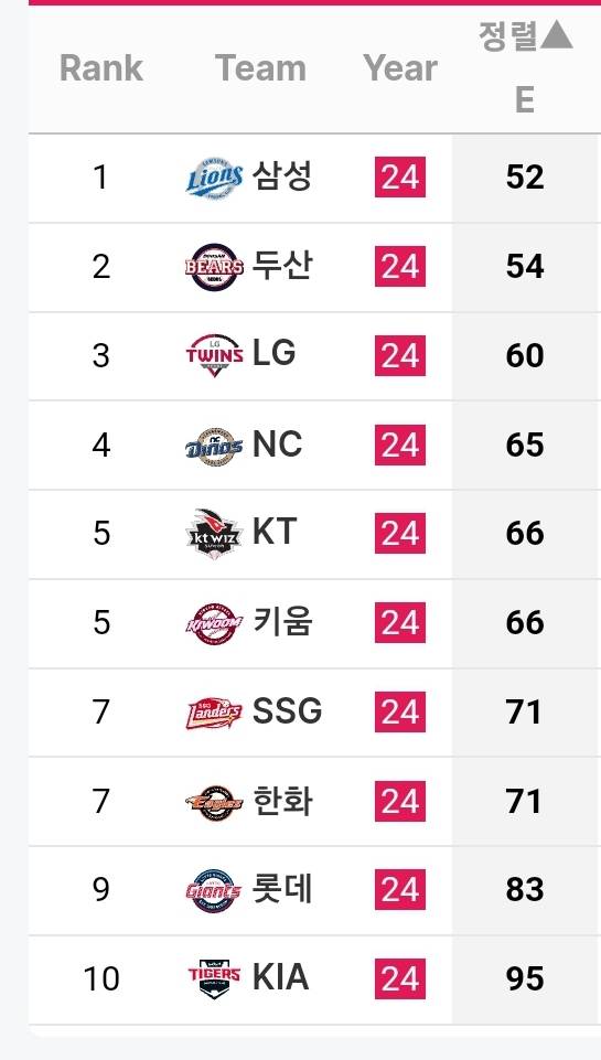 [정보/소식] 팀별 내야실책 적은 순위 | 인스티즈