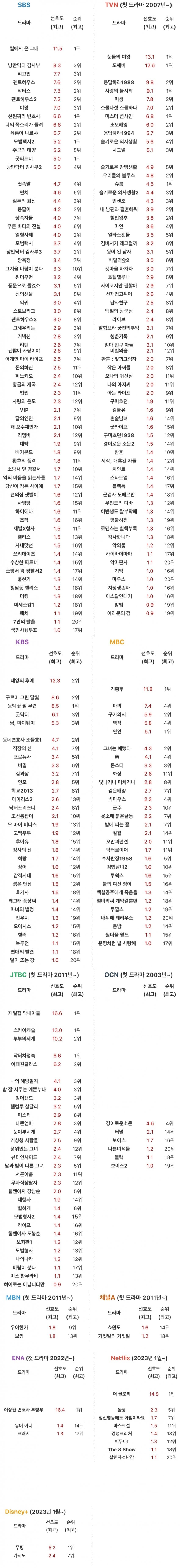 [정보/소식] 역대 갤럽 방송사별 드라마 선호도순 정리 (13년 1월~24년 9월) | 인스티즈