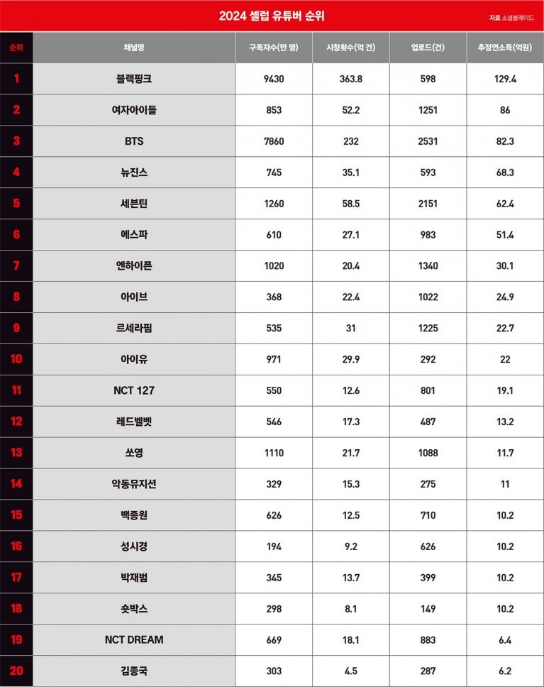 [잡담] 유투브수익도 다 나오네 | 인스티즈