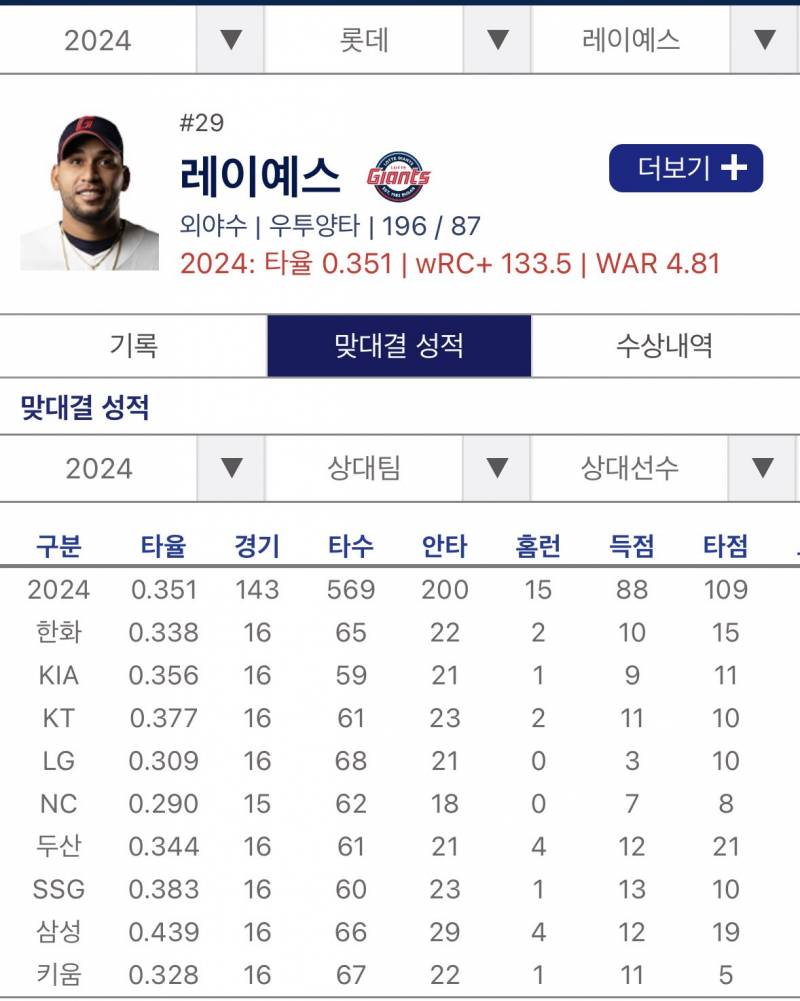 [잡담] 레이예스는 내일 무조건 4타수 2안타를 쳐야 한대 | 인스티즈