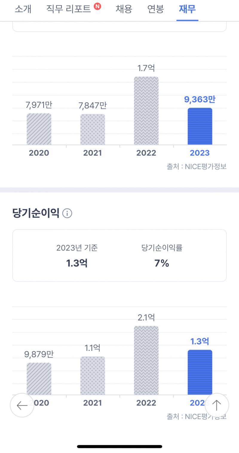 [잡담] 중소기업 이정도 매출이면 안정적이야? | 인스티즈