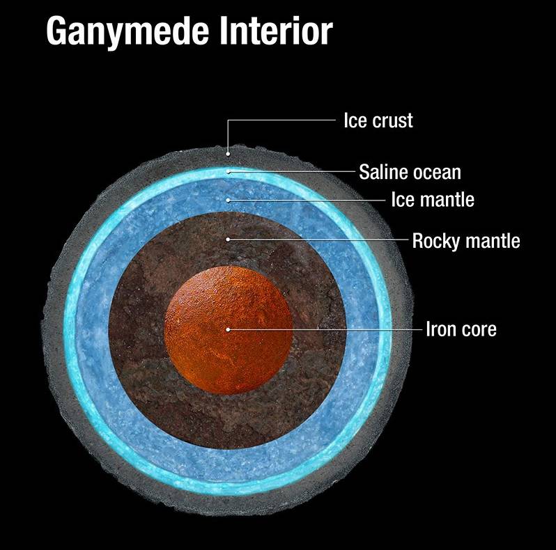 목성(Jupiter)의 위성 가니메데(Ganymede)의 신비로운 사실들 | 인스티즈