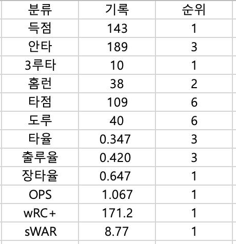 [잡담] 김도영 성적/순위 | 인스티즈