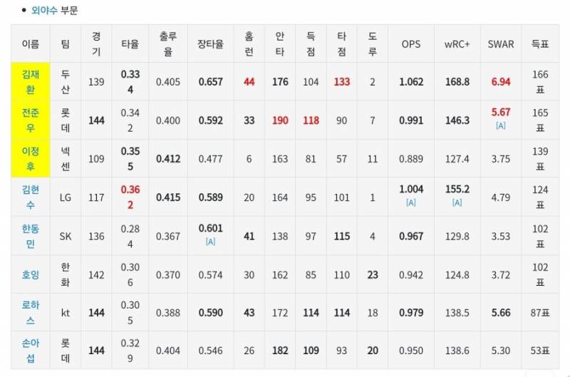 [잡담] 2018년도는 우승프리미엄보다 인기투표임 | 인스티즈