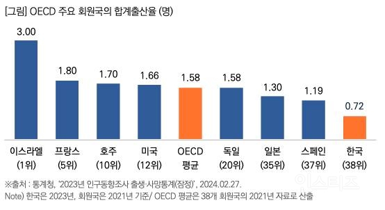 결혼은 커녕 연애도 안하는 요즘 심각한 2030세대 .jpg | 인스티즈