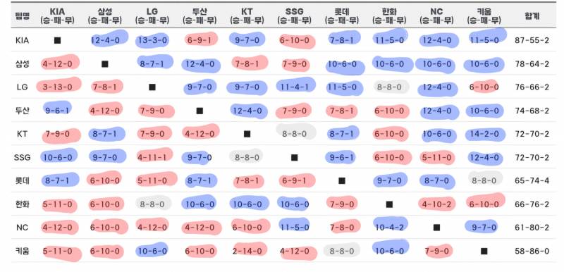 [정보/소식] 팀간 승패표.jpg | 인스티즈