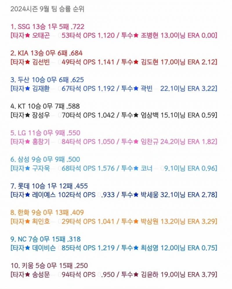 [잡담] 9월 팀 승률 순위 | 인스티즈