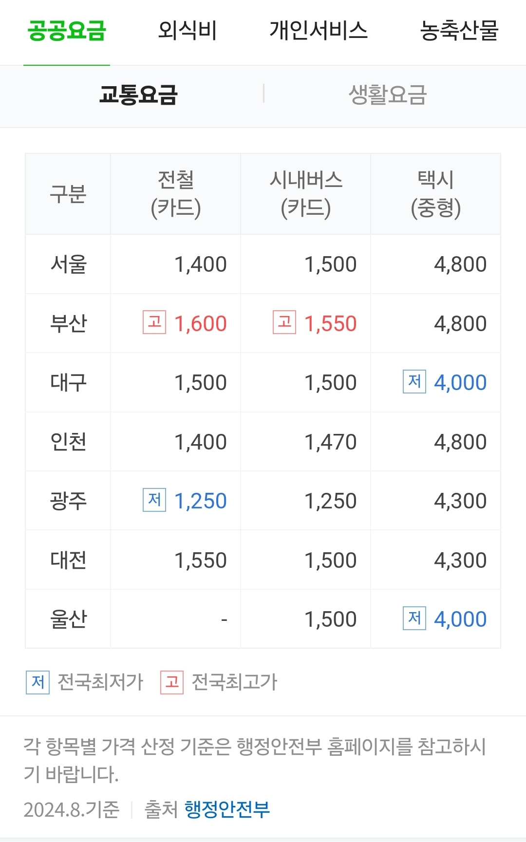 [잡담] 지금 서울 버스 1500원이야? | 인스티즈