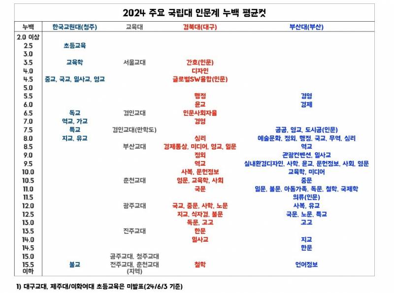 [잡담] 요즘 충격적인 교대 입결 근황.. | 인스티즈