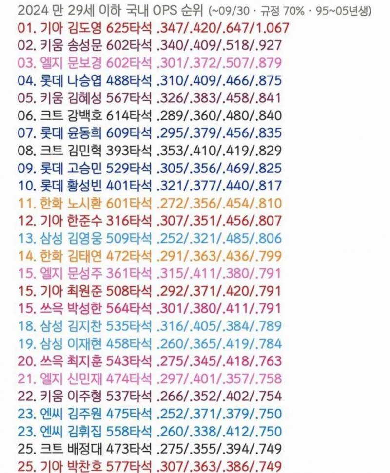 [잡담] 95~05(만 29세 이하) 국내 타자 OPS 순위 | 인스티즈