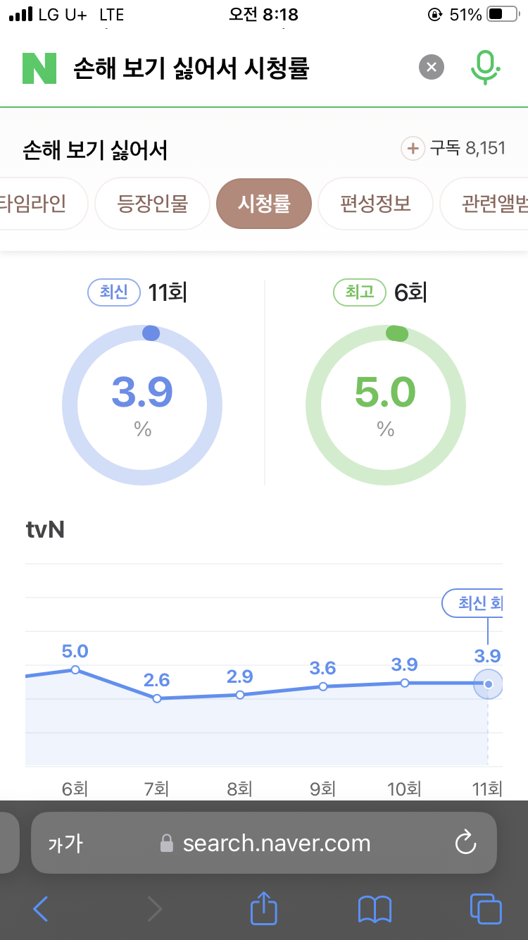 [잡담] 손보싫은 추석연휴때 시청률 내려간 거 너무 아쉽다ㅠㅠ | 인스티즈