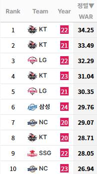 [정보/소식] 최근 5년간 팀투수 전쟁 순위(뉴탯기준) | 인스티즈
