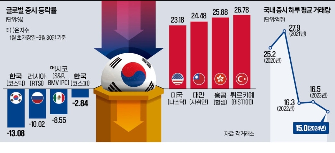 [정보/소식] 전쟁 중인 러시아보다도 낮다니…한국, 세계 꼴찌 '윤석열 때문에 처참' | 인스티즈