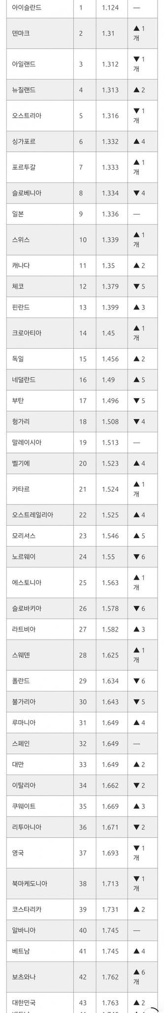 [잡담] 우리나라 치안 순위43위 이거 사실이야?? | 인스티즈