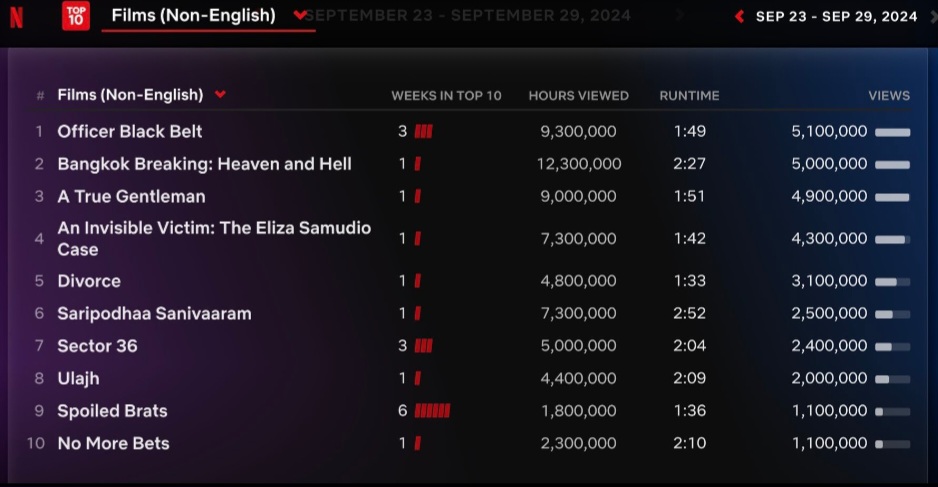 [정보/소식] 넷플릭스 글로벌 비영어권 top10 흑백요리사 무도실무관 1위 (9/23~9~29) | 인스티즈