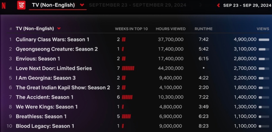 [정보/소식] 넷플릭스 글로벌 비영어권 top10 흑백요리사 무도실무관 1위 (9/23~9~29) | 인스티즈