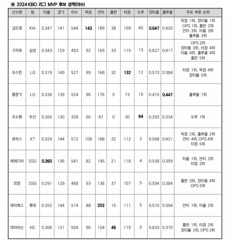 [정보/소식] MVP / 신인왕 후보 발표 | 인스티즈