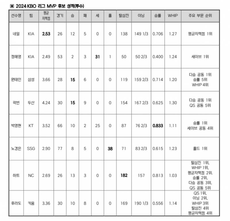 [정보/소식] MVP / 신인왕 후보 발표 | 인스티즈