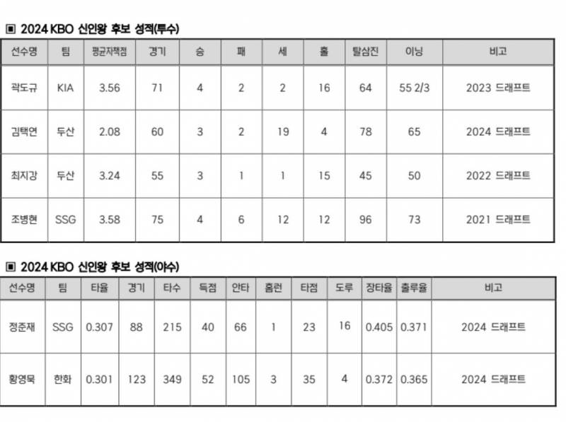 [정보/소식] MVP / 신인왕 후보 발표 | 인스티즈