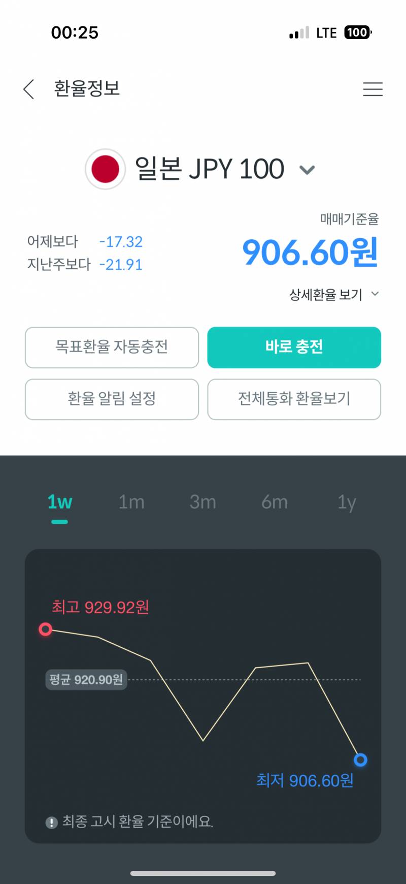 [잡담] 엔화 다들 당장 환전해!!! 906이다!! | 인스티즈