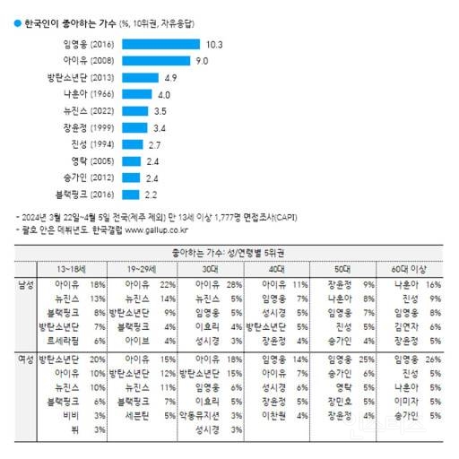 슬슬 우리나라 역대 여자연예인 GOAT 소리듣는 90년대생 여자연예인 | 인스티즈