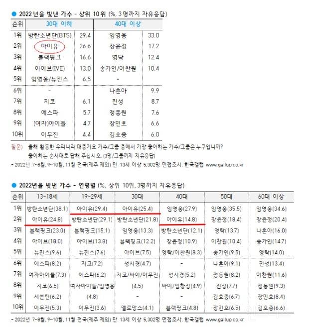 슬슬 우리나라 역대 여자연예인 GOAT 소리듣는 90년대생 여자연예인 | 인스티즈