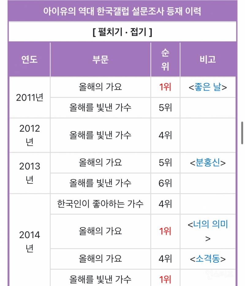 슬슬 우리나라 역대 여자연예인 GOAT 소리듣는 90년대생 여자연예인 | 인스티즈